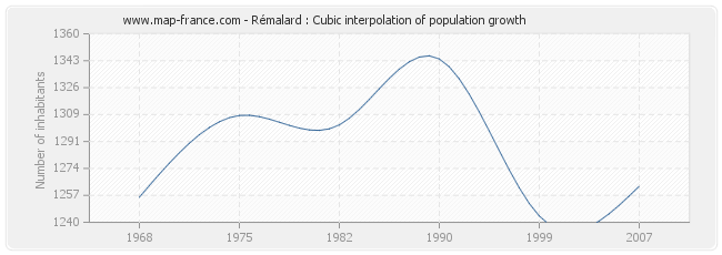 Rémalard : Cubic interpolation of population growth