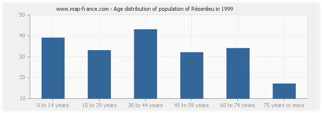 Age distribution of population of Résenlieu in 1999