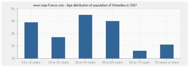 Age distribution of population of Résenlieu in 2007