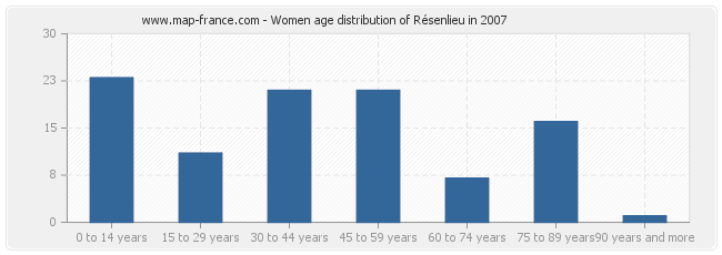Women age distribution of Résenlieu in 2007
