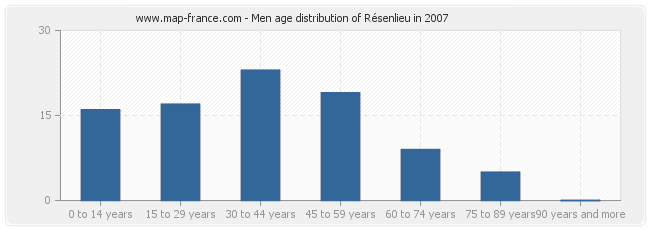 Men age distribution of Résenlieu in 2007