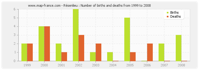 Résenlieu : Number of births and deaths from 1999 to 2008