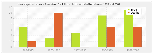 Résenlieu : Evolution of births and deaths between 1968 and 2007