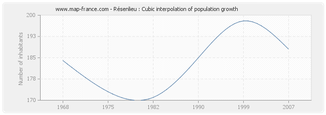 Résenlieu : Cubic interpolation of population growth