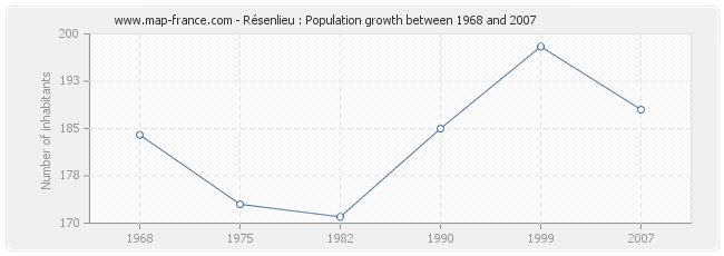 Population Résenlieu