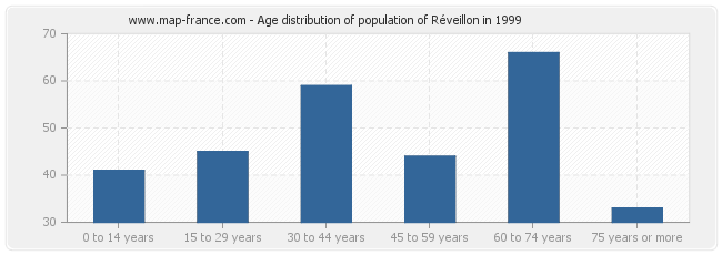 Age distribution of population of Réveillon in 1999