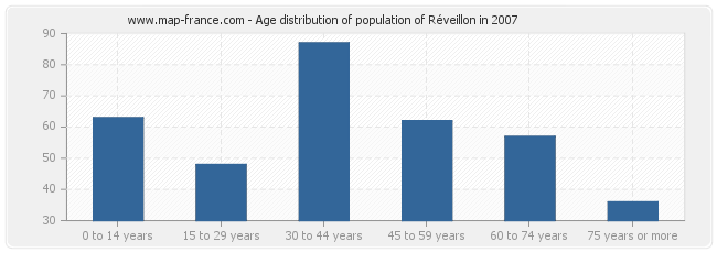 Age distribution of population of Réveillon in 2007