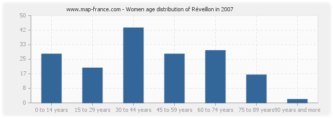 Women age distribution of Réveillon in 2007