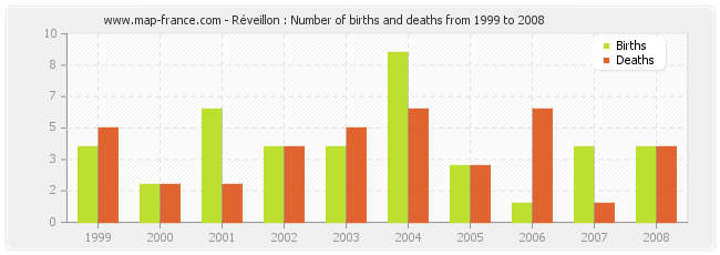 Réveillon : Number of births and deaths from 1999 to 2008
