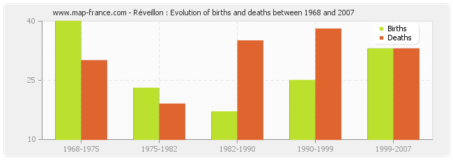 Réveillon : Evolution of births and deaths between 1968 and 2007