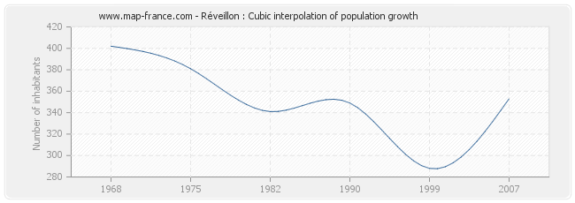 Réveillon : Cubic interpolation of population growth