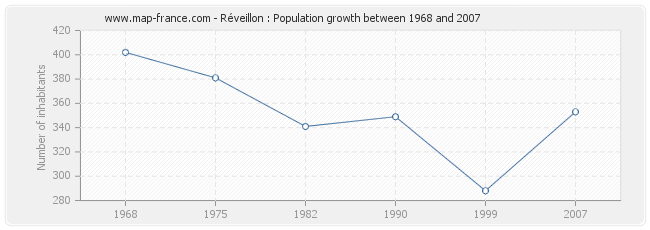 Population Réveillon