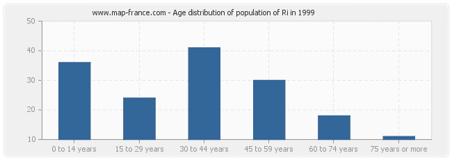 Age distribution of population of Ri in 1999