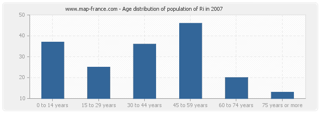 Age distribution of population of Ri in 2007