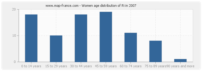 Women age distribution of Ri in 2007