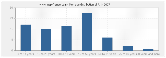 Men age distribution of Ri in 2007