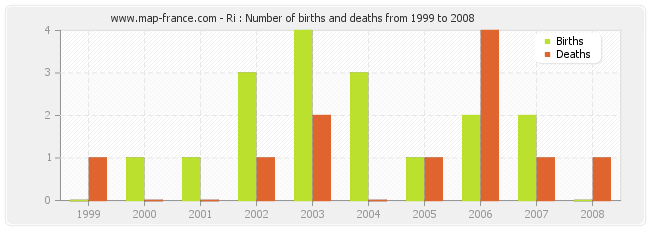 Ri : Number of births and deaths from 1999 to 2008