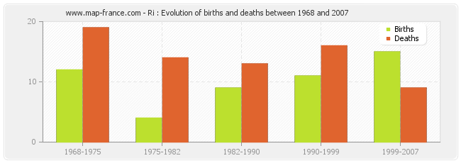 Ri : Evolution of births and deaths between 1968 and 2007