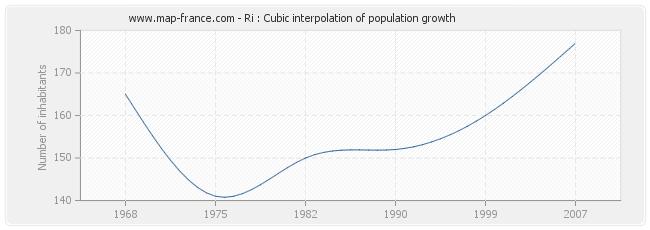 Ri : Cubic interpolation of population growth