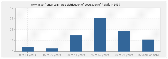 Age distribution of population of Roiville in 1999