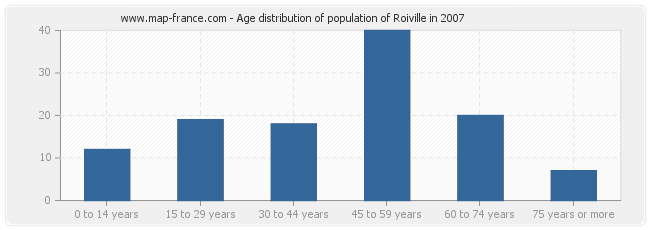 Age distribution of population of Roiville in 2007