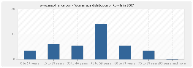Women age distribution of Roiville in 2007