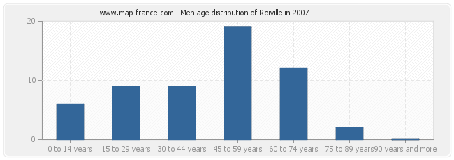 Men age distribution of Roiville in 2007