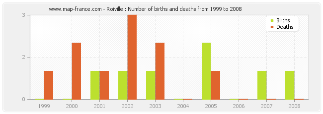 Roiville : Number of births and deaths from 1999 to 2008