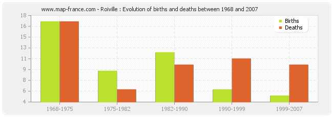 Roiville : Evolution of births and deaths between 1968 and 2007