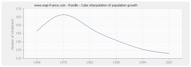 Roiville : Cubic interpolation of population growth