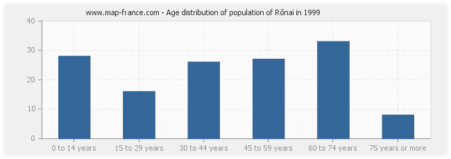 Age distribution of population of Rônai in 1999