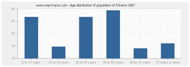 Age distribution of population of Rônai in 2007