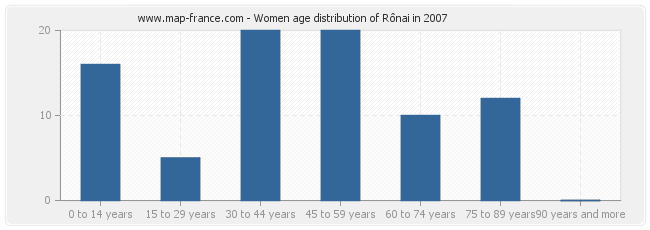 Women age distribution of Rônai in 2007