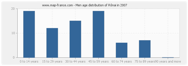 Men age distribution of Rônai in 2007