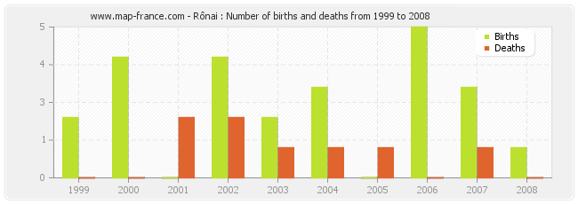 Rônai : Number of births and deaths from 1999 to 2008