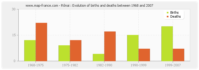 Rônai : Evolution of births and deaths between 1968 and 2007