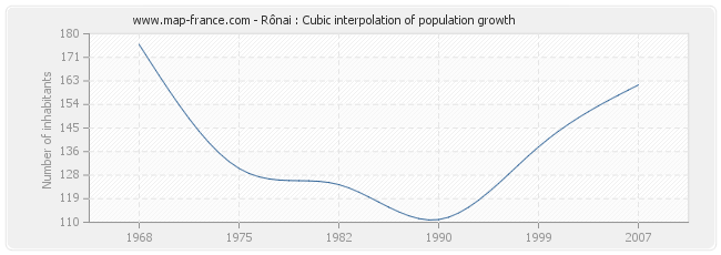 Rônai : Cubic interpolation of population growth