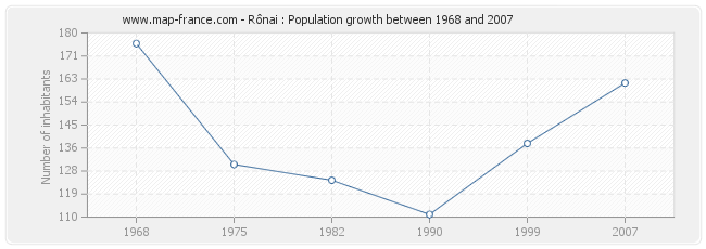 Population Rônai