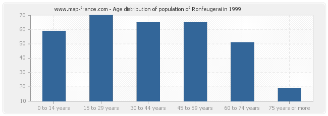 Age distribution of population of Ronfeugerai in 1999