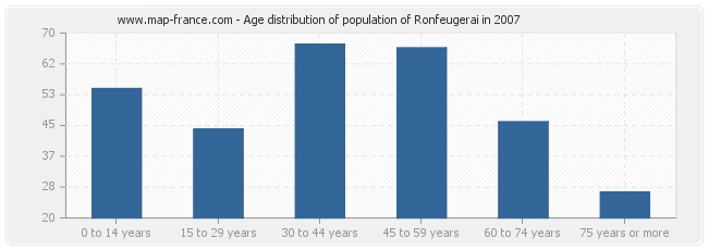 Age distribution of population of Ronfeugerai in 2007