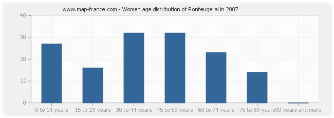 Women age distribution of Ronfeugerai in 2007