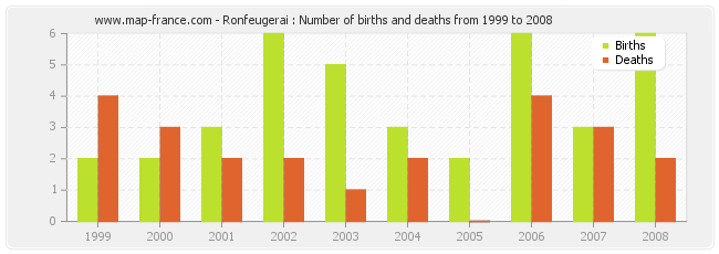 Ronfeugerai : Number of births and deaths from 1999 to 2008