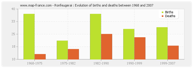 Ronfeugerai : Evolution of births and deaths between 1968 and 2007