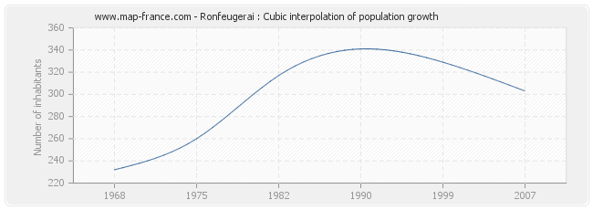 Ronfeugerai : Cubic interpolation of population growth
