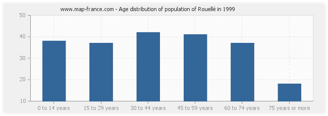 Age distribution of population of Rouellé in 1999
