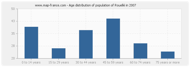Age distribution of population of Rouellé in 2007