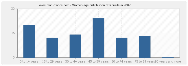 Women age distribution of Rouellé in 2007