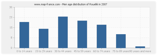 Men age distribution of Rouellé in 2007