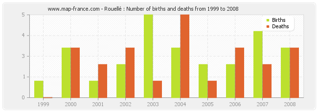 Rouellé : Number of births and deaths from 1999 to 2008