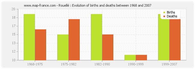Rouellé : Evolution of births and deaths between 1968 and 2007